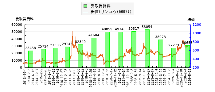 と株価との比較