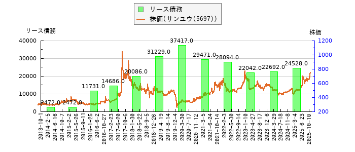 と株価との比較