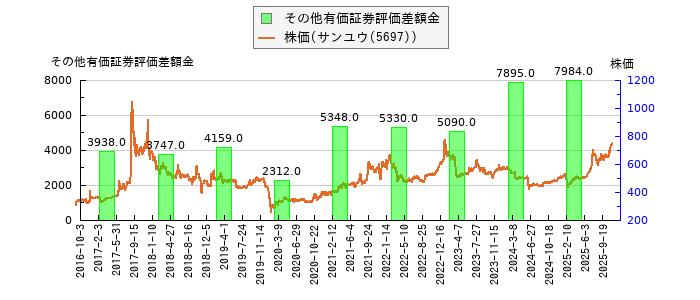 と株価との比較