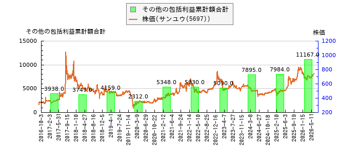 と株価との比較