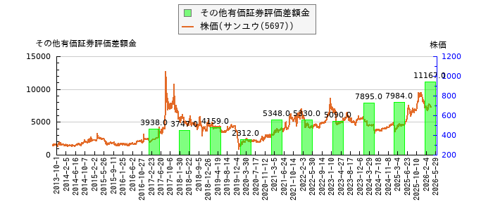 と株価との比較