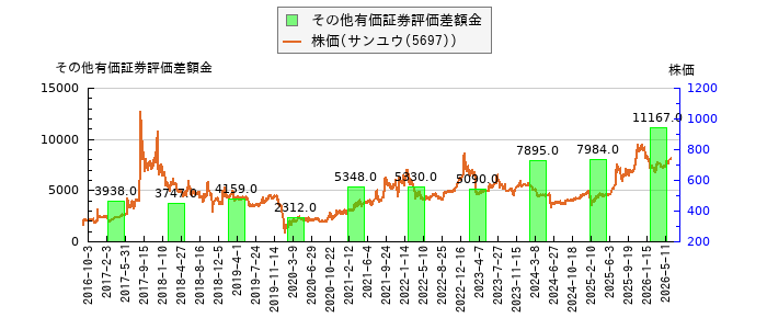 と株価との比較