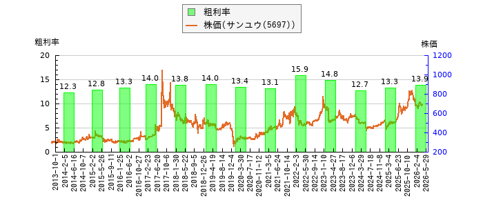 と株価との比較