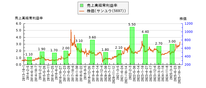と株価との比較