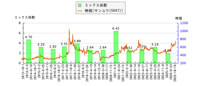 と株価との比較