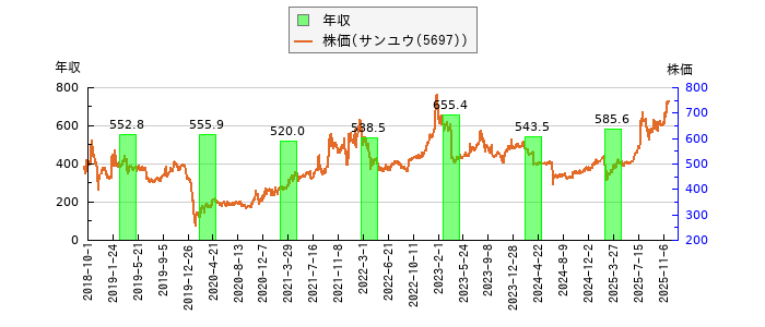 と株価との比較