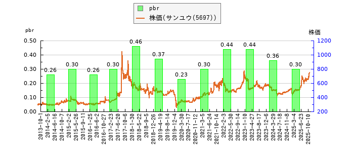 と株価との比較