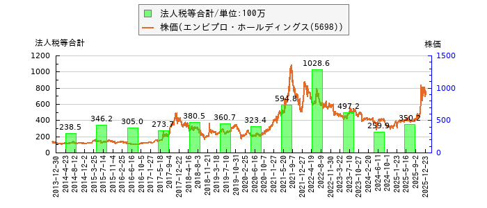 と株価との比較