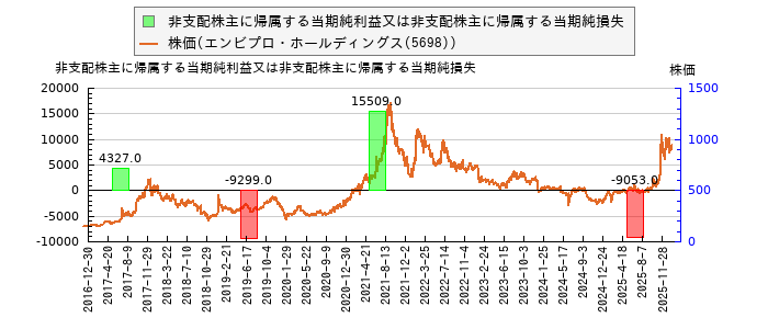 と株価との比較