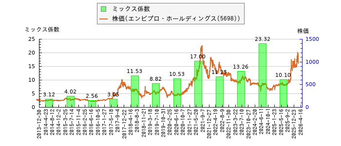 と株価との比較