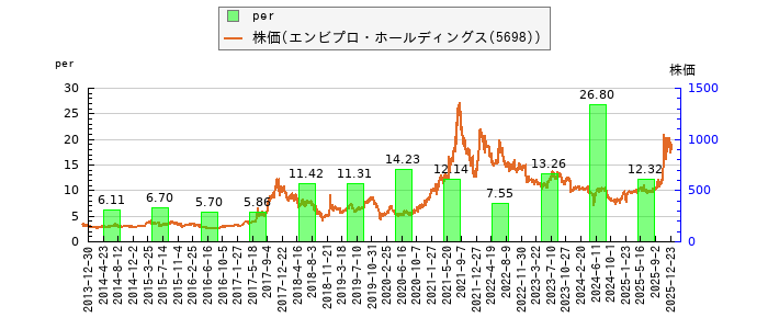 と株価との比較