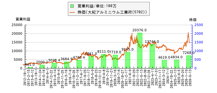 と株価との比較