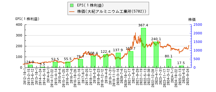 と株価との比較