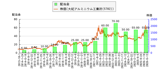 と株価との比較