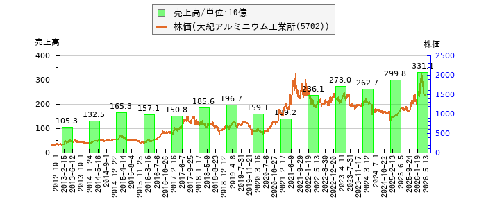 と株価との比較