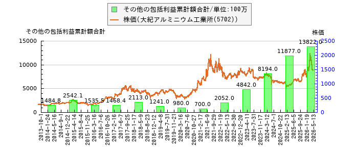 と株価との比較
