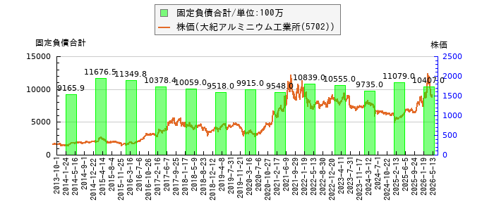 と株価との比較