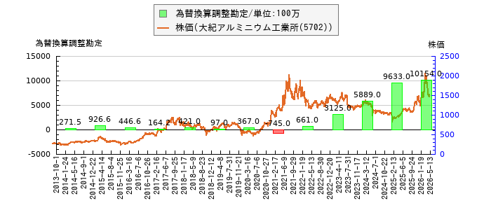 と株価との比較