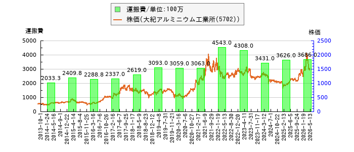 と株価との比較