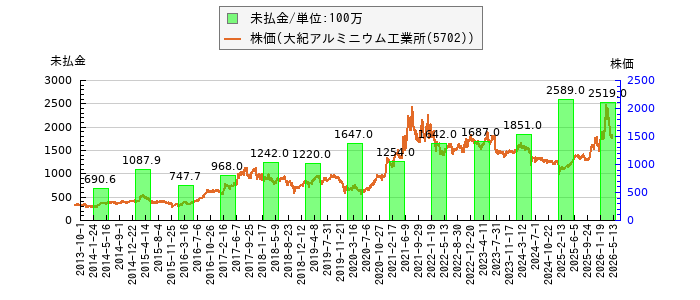 と株価との比較