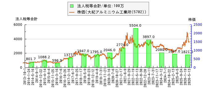 と株価との比較