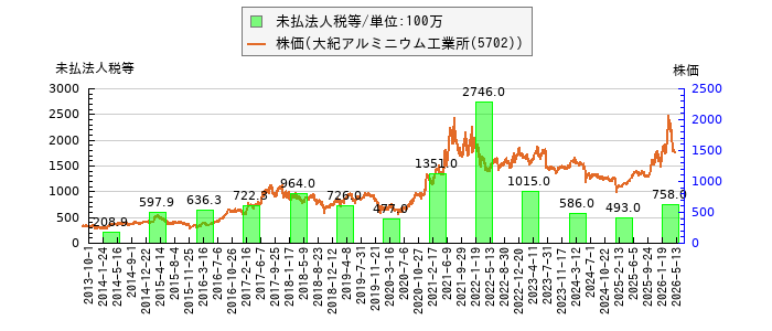 と株価との比較