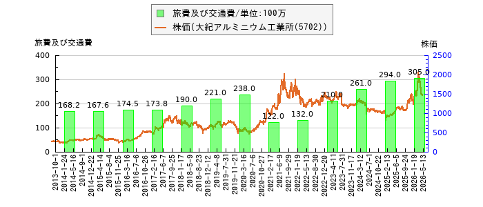 と株価との比較