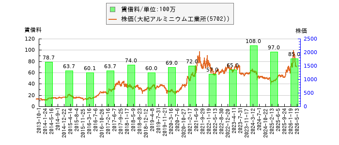 と株価との比較
