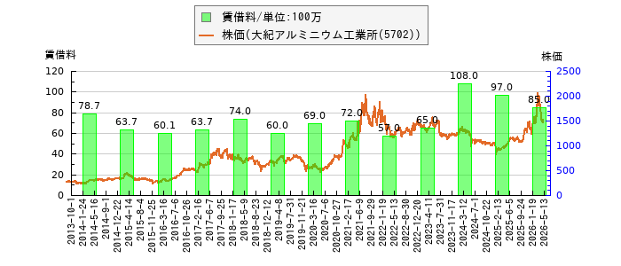 と株価との比較