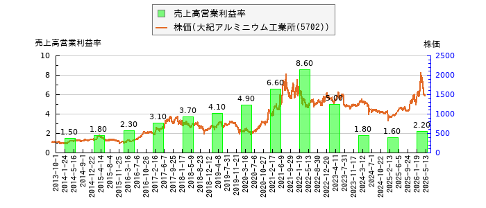 と株価との比較