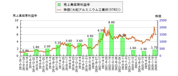 と株価との比較