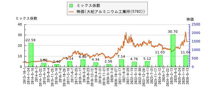 と株価との比較