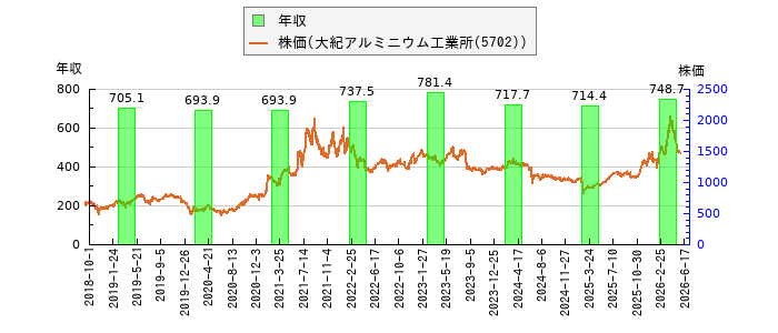 と株価との比較