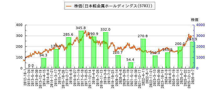 と株価との比較
