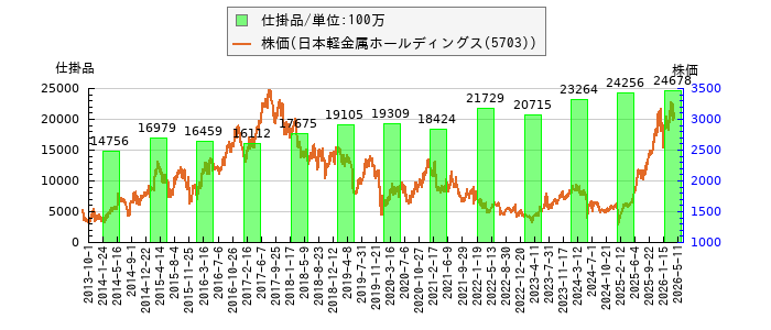 と株価との比較