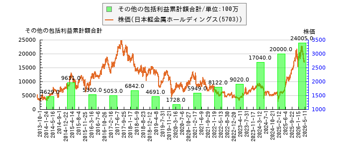 と株価との比較
