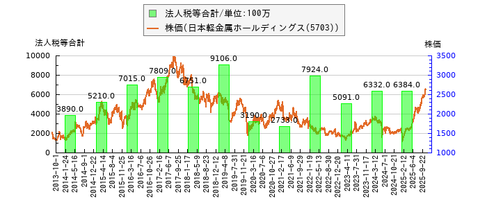 と株価との比較
