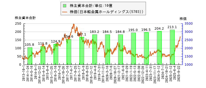と株価との比較