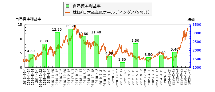 と株価との比較