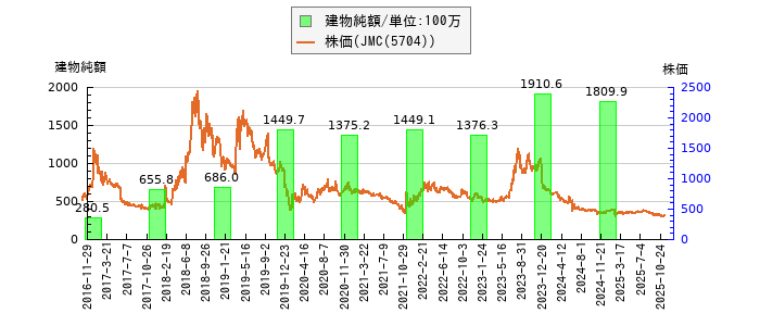 と株価との比較