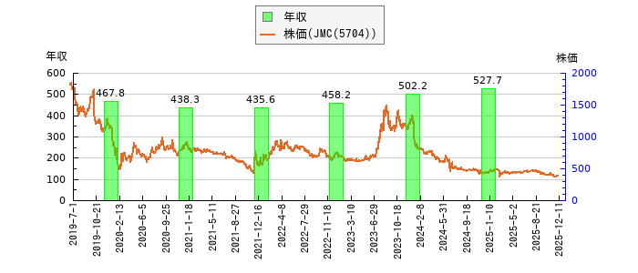 と株価との比較
