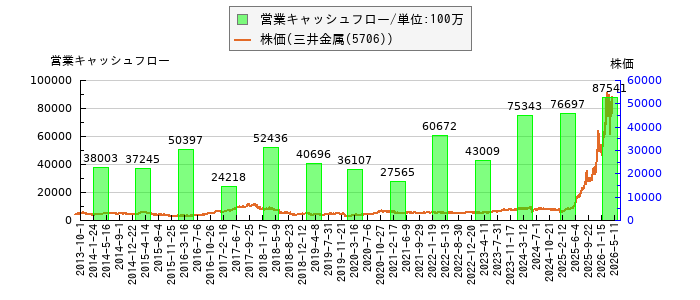 と株価との比較