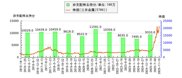 と株価との比較