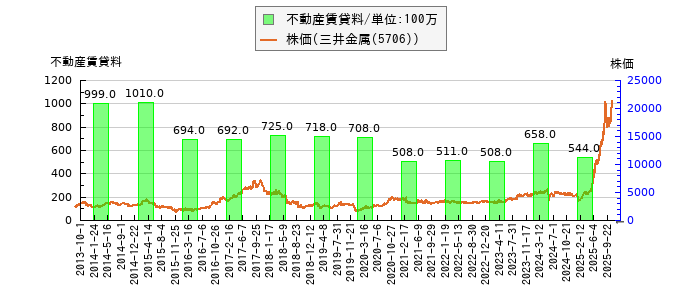 と株価との比較