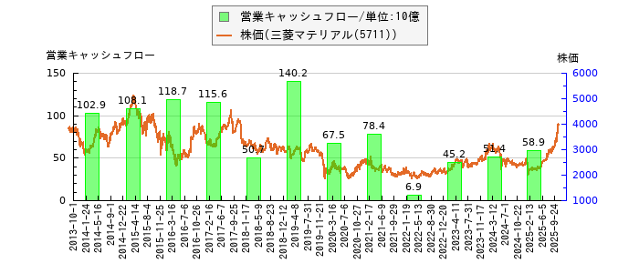 と株価との比較