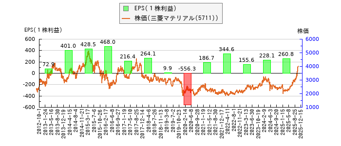 と株価との比較