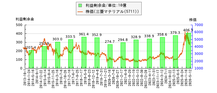 と株価との比較