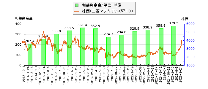 と株価との比較