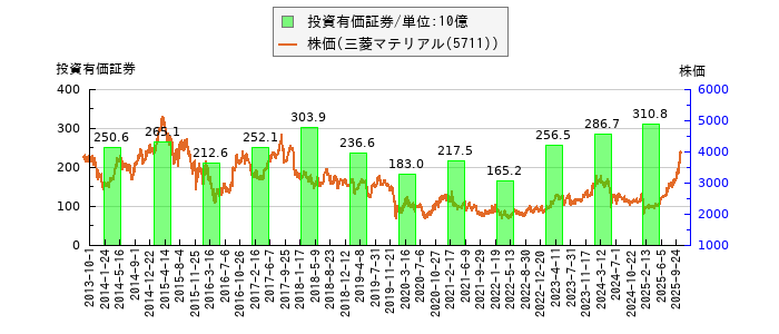 と株価との比較