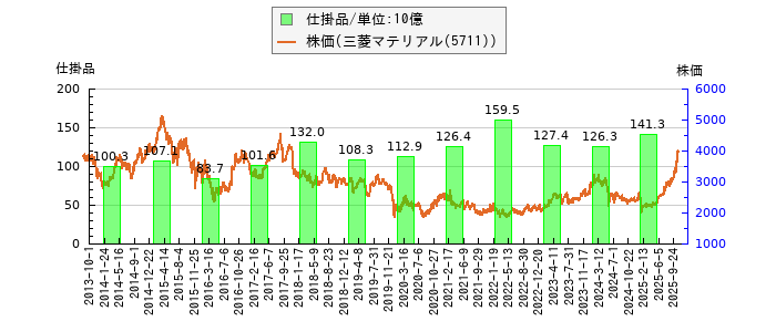と株価との比較